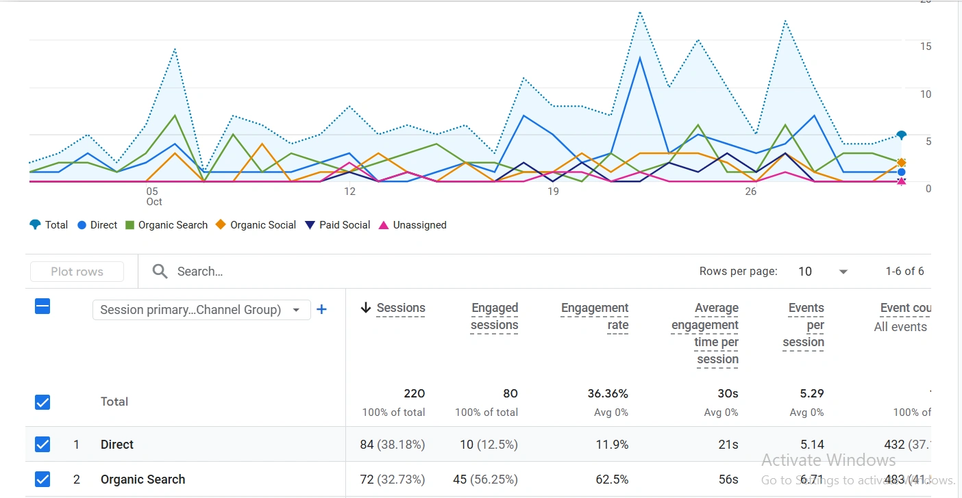 Purple Properties website analytics and performance